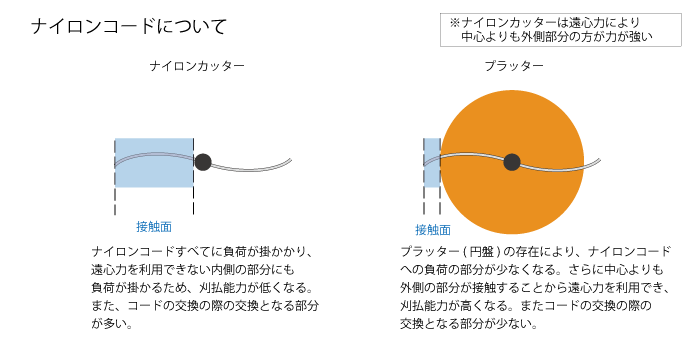 ナイロンコードについてのイメージ図