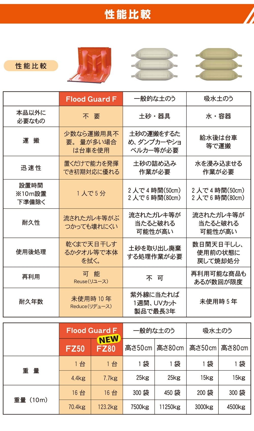 ＼グッドデザイン賞受賞／簡易型止水板「フロード・ガード」