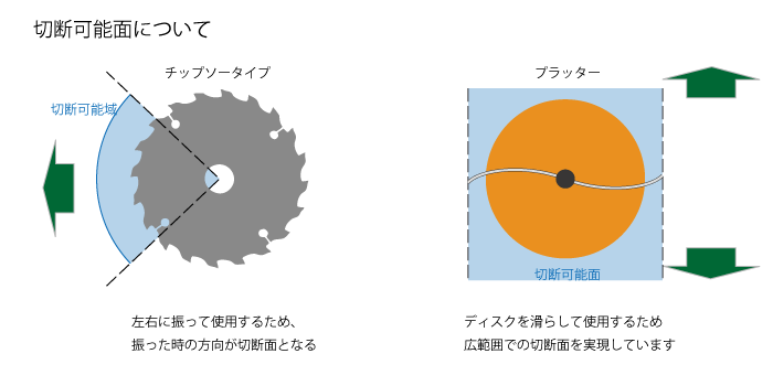 プラッターの方が広範囲での切断面を実現しています 切断可能面についてのイメージ図